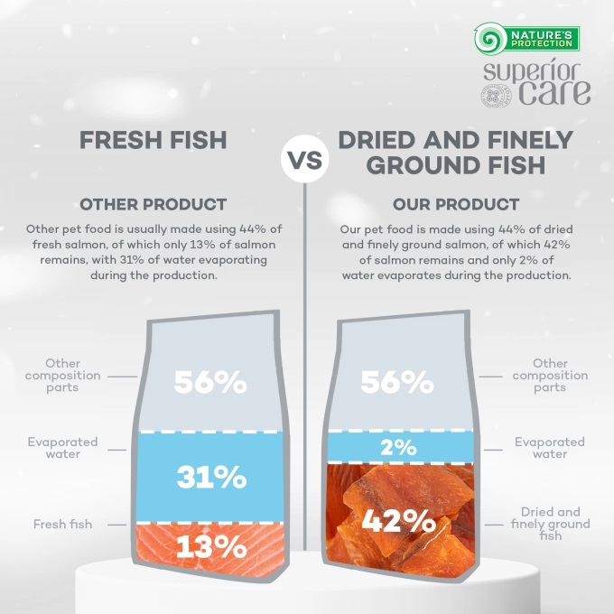 Nature's Protection Superior Care White Dogs of Junior All Breed with White Coat 1.5 kg