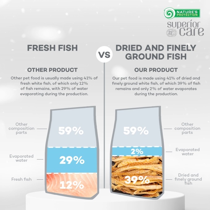 Nature's Protection Superior Care White Dogs of Junior Small Breed with White Coat 1.5 kg